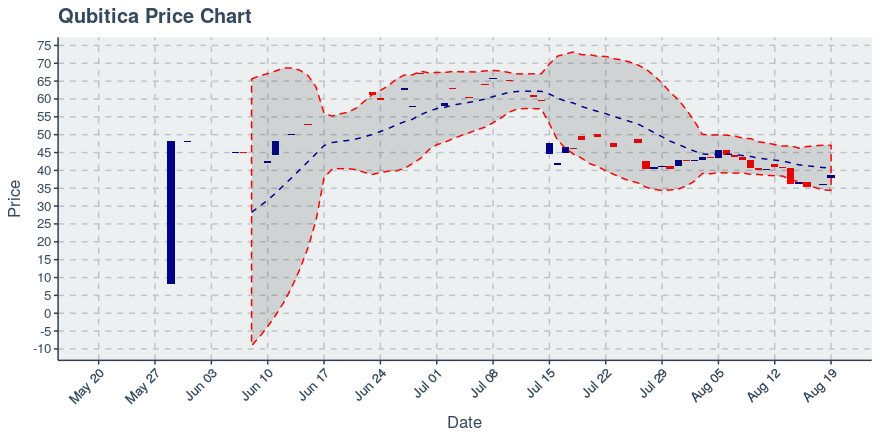 August 19, 2019: Qubitica (qbit): Up 7.47%; Anomalies In Holders Added