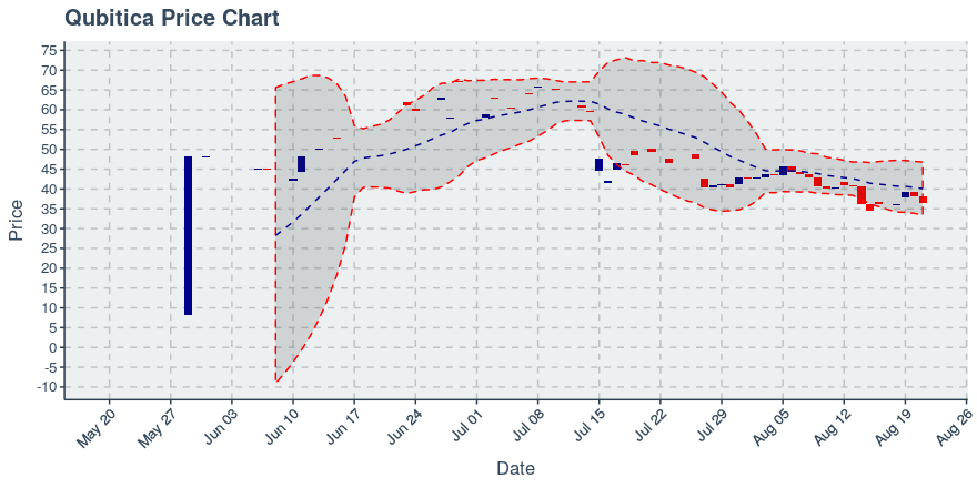 August 21, 2019: Qubitica (qbit): Down 4.25%; 2nd Consecutive Down Day