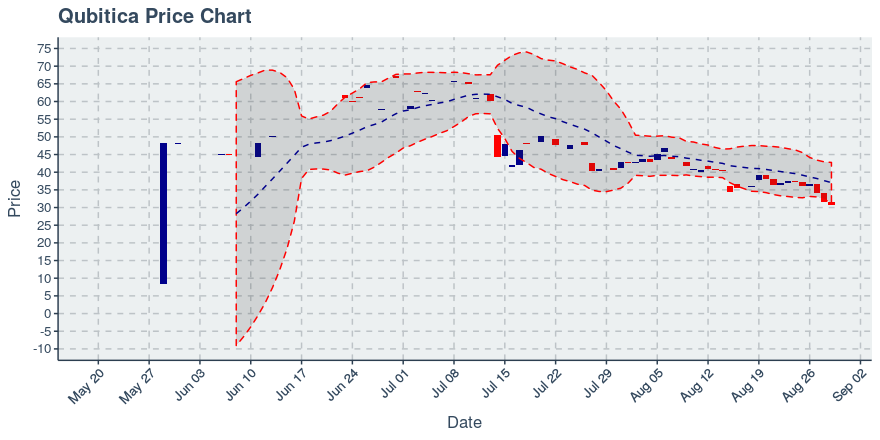 August 29, 2019: Qubitica (qbit): Down 2.56%; 3rd Straight Down Day