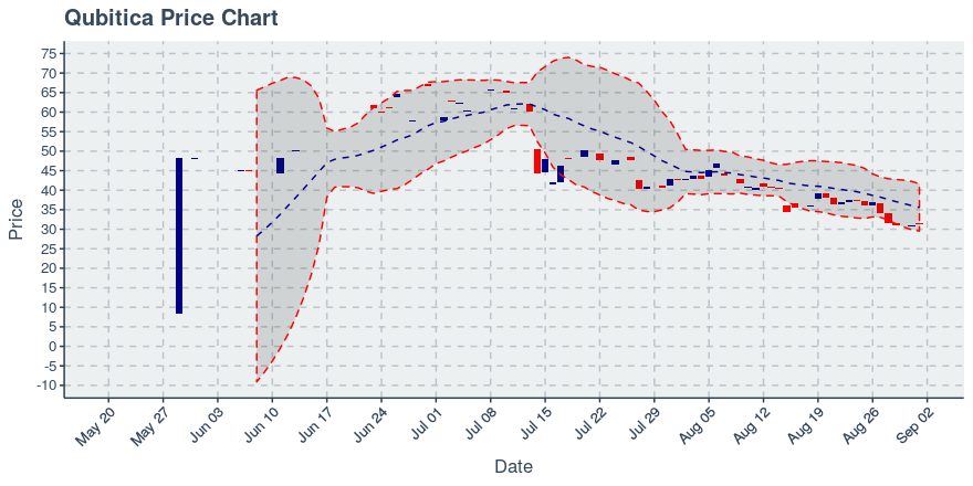 September 1, 2019: Qubitica (qbit): Up 1.43%