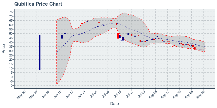 September 3, 2019: Qubitica (qbit): Up 2.87%