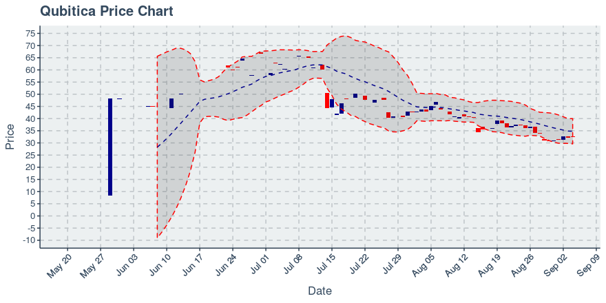 September 4, 2019: Qubitica (qbit): Up 0.74%