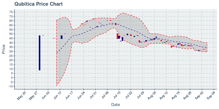 September 5, 2019: Qubitica (qbit): Down 0.09%; 2nd Consecutive Down Day