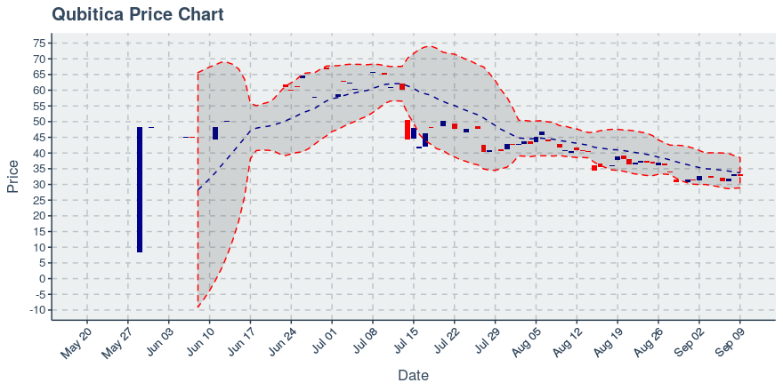 September 9, 2019: Qubitica (qbit): Down 1.89%