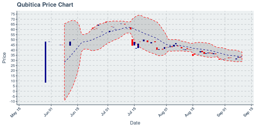 September 10, 2019: Qubitica (qbit): Up 2.14%; Surprising Moves In Holders Added