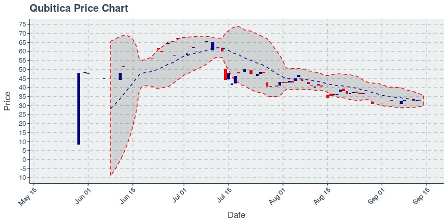 September 13, 2019: Qubitica (qbit): Down 0.93%