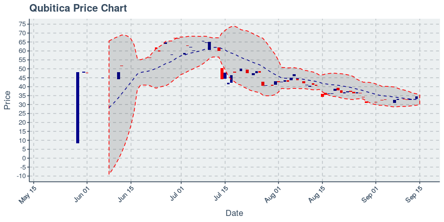 September 15, 2019: Qubitica (qbit): Down 0.32%