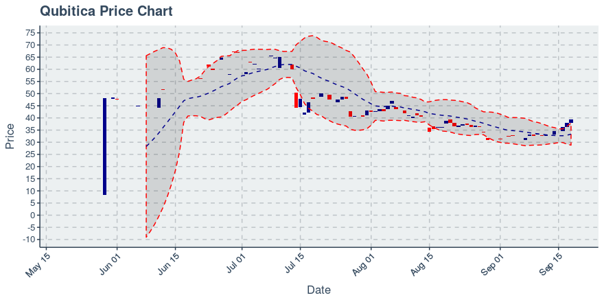 September 18, 2019: Qubitica (qbit): Up 3.52%; 7th Consecutive Up Day