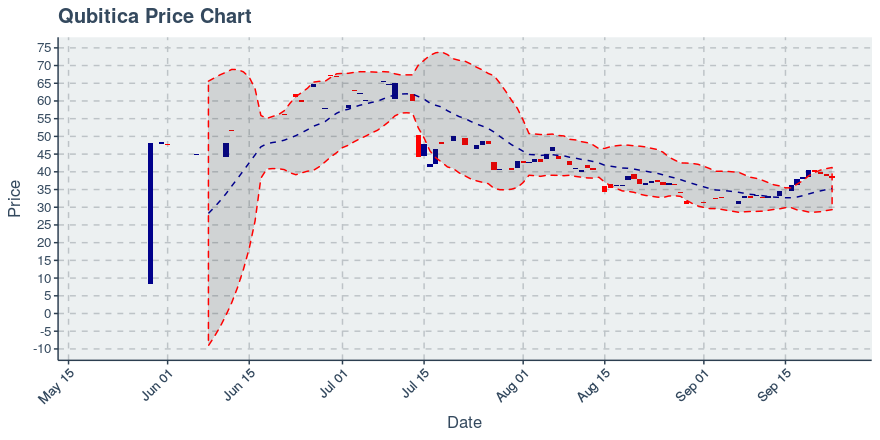 September 23, 2019: Qubitica (qbit): Down 1.01%; Anomalies In Holders Added