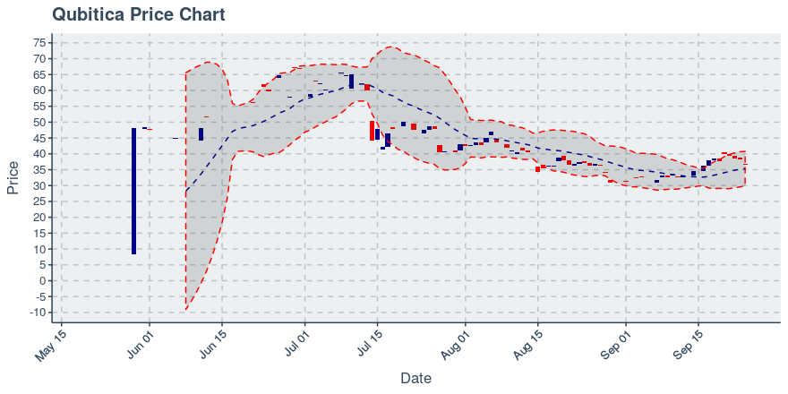 September 24, 2019: Qubitica (qbit): Down 4.73%; 4th Straight Down Day