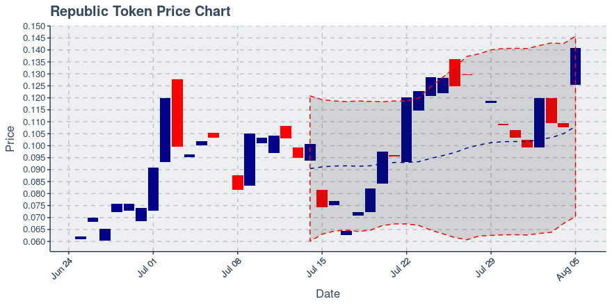 August 5, 2019: Republic Token (ren): Up 30.64%; Anomalies In Price And Holders Added