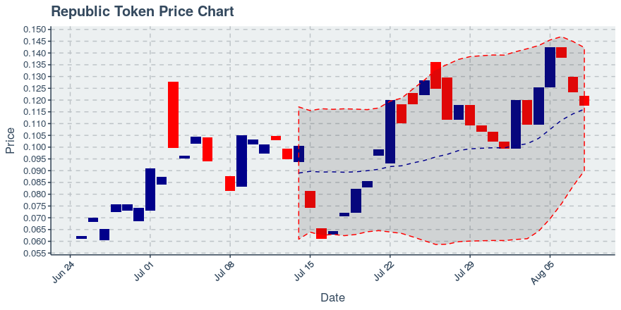 August 8, 2019: Republic Token (ren): Down 4.46%; 3rd Straight Down Day