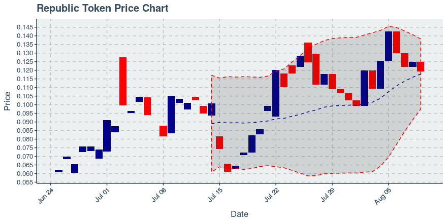 August 9, 2019: Republic Token (ren): Down 4.48%