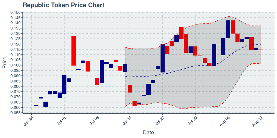 August 12, 2019: Republic Token (ren): Down 1.55%; Unusual Moves In Holders Added