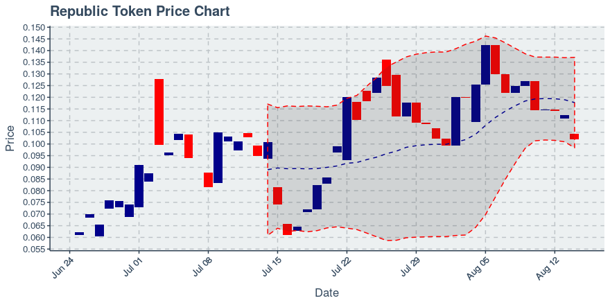 August 14, 2019: Republic Token (ren): Down 9.42%; 3rd Straight Down Day