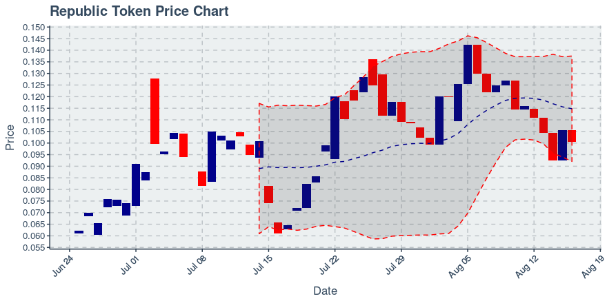 August 16, 2019: Republic Token (ren): Down 4.92%