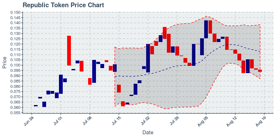 August 18, 2019: Republic Token (ren): Down 2.23%; 3rd Straight Down Day