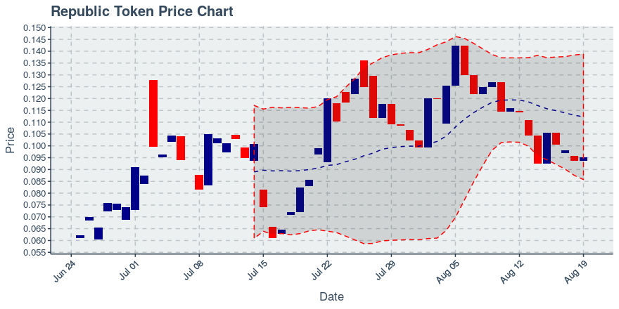 August 19, 2019: Republic Token (ren): Up 1.8%