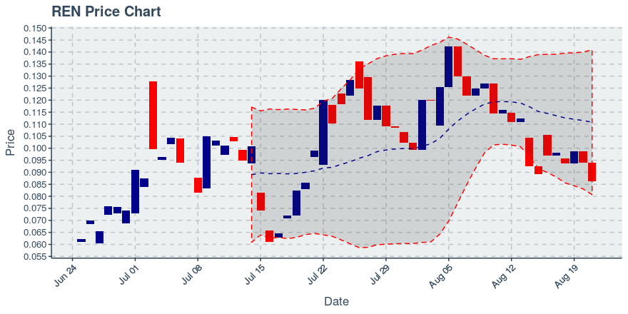 August 21, 2019: Republic Token (ren): Down 8.38%; 2nd Consecutive Down Day