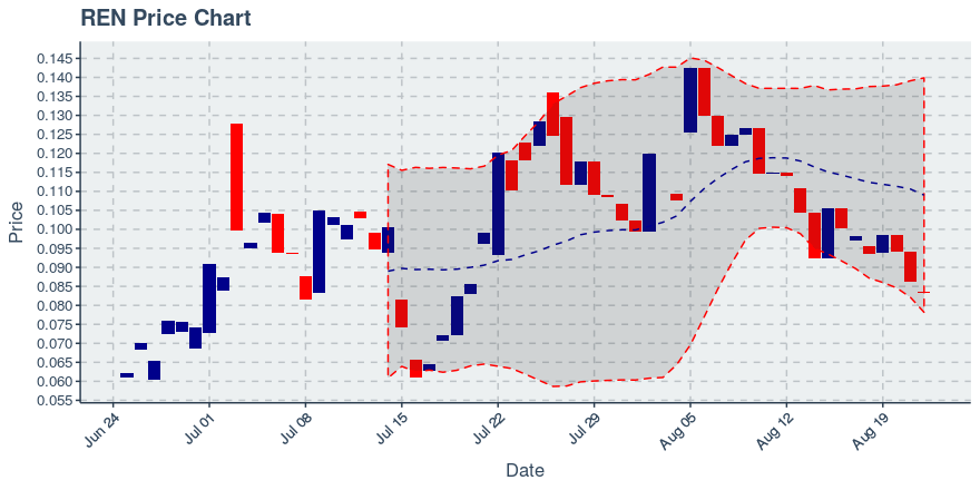 August 22, 2019: Ren (ren): Down 3.19%; 3rd Consecutive Down Day