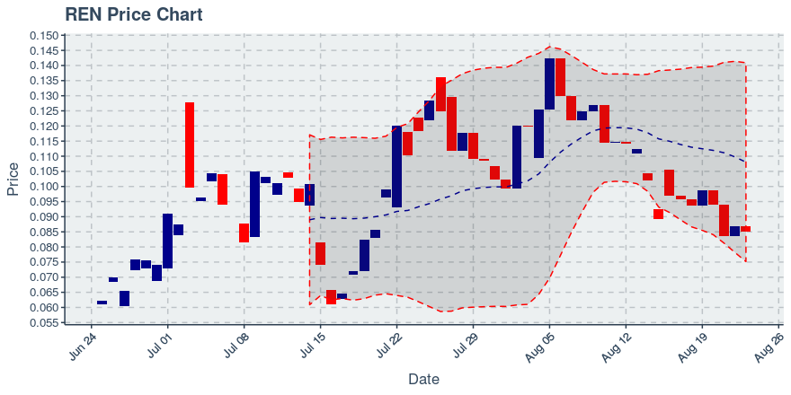 August 23, 2019: Ren (ren): Down 2.04%