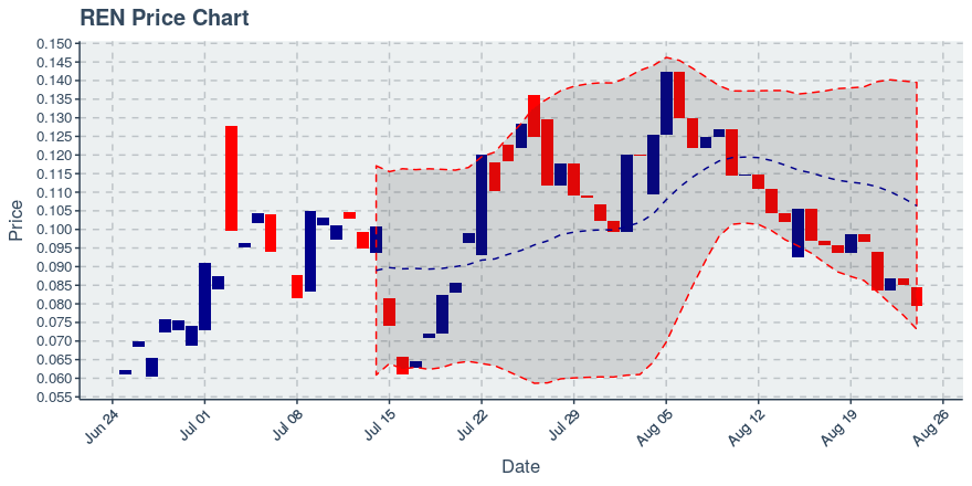 August 24, 2019: Ren (ren): Down 6.68%; 2nd Straight Down Day