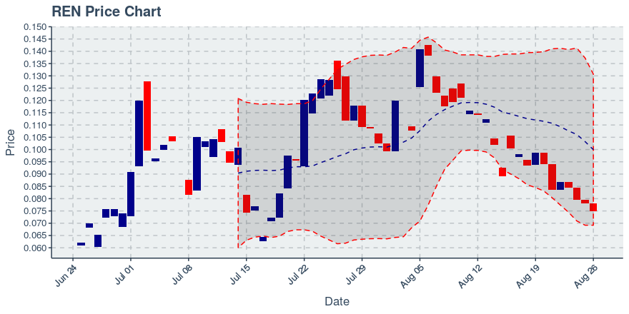 August 26, 2019: Ren (ren): Down 4.1%; 4th Straight Down Day