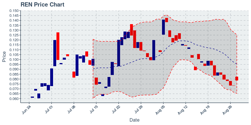 August 28, 2019: Ren (ren): Up 7.66%