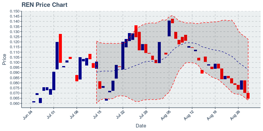 August 29, 2019: Ren (ren): Down 7.88%; 2nd Consecutive Down Day