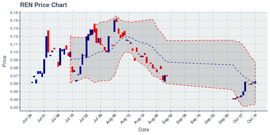 October 14, 2019: Ren (ren): Up 4.25%; Price Crosses 20 Day Average; 3rd Straight Up Day