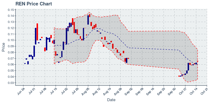 October 15, 2019: Ren (ren): Up 2.94%; Anomalies In Holders Added And Transfers Added