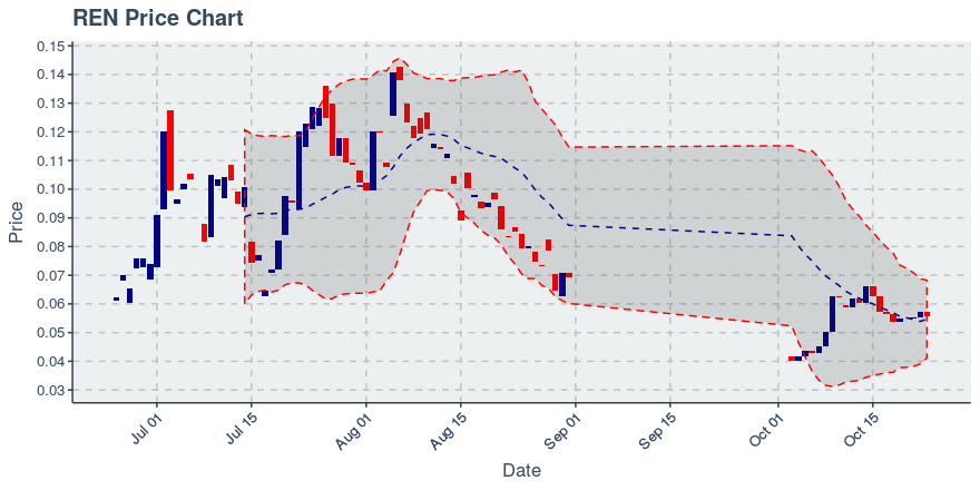 October 23, 2019: Ren (ren): Down 2.97%