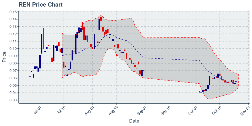 October 26, 2019: Ren (ren): Up 9.1%; Unusual Moves In Holders Added; Price Crosses 20 Day Average