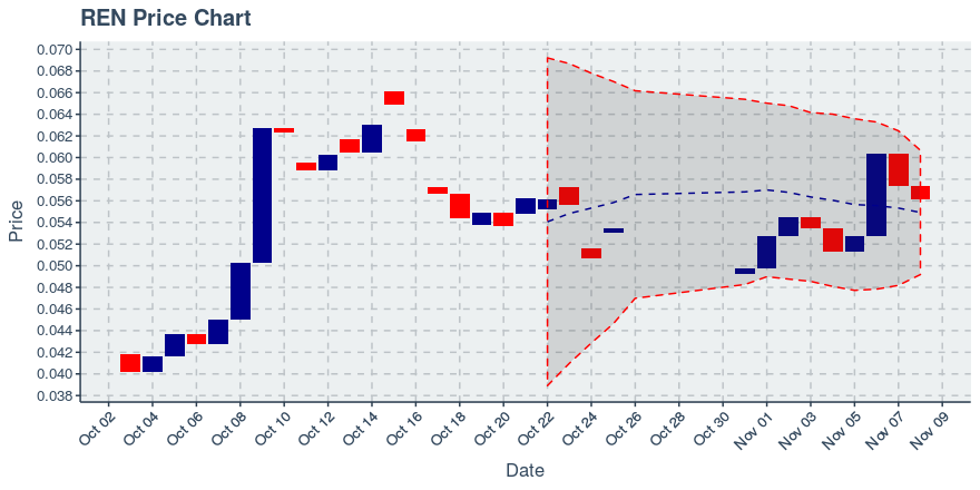 November 8, 2019: Ren (ren): Down 2.2%; 2nd Straight Down Day