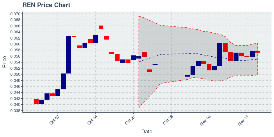 November 13, 2019: Ren (ren): Down 1.18%; Unusual Moves In Holders Added