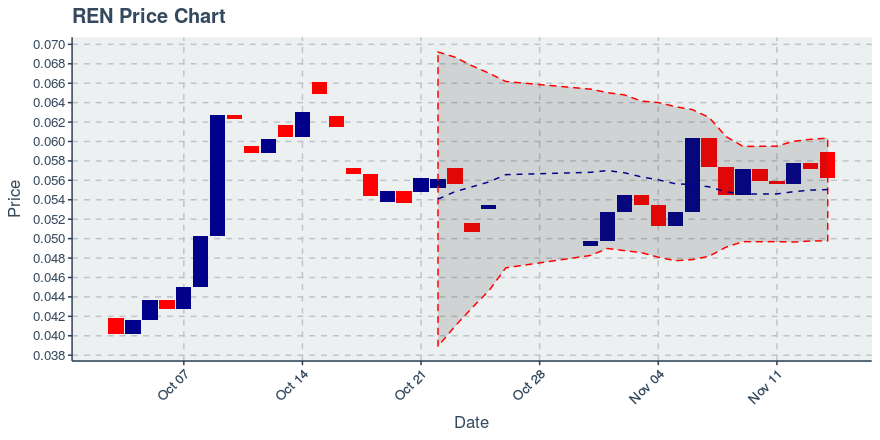 November 14, 2019: Ren (ren): Down 1.68%; 2nd Straight Down Day