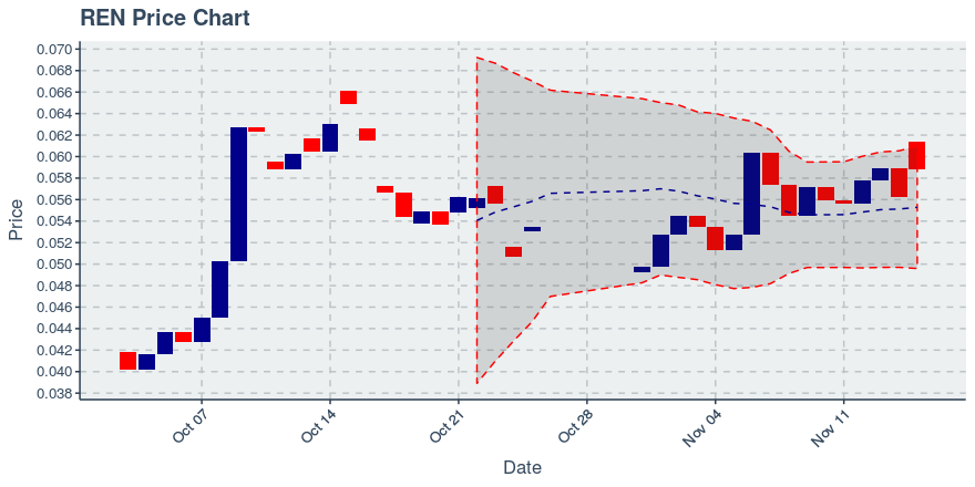 November 15, 2019: Ren (ren): Up 4.61%