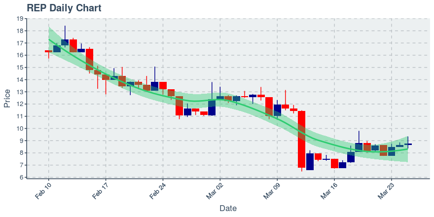 May 11, 2020: Augur (rep): Up 8.97%