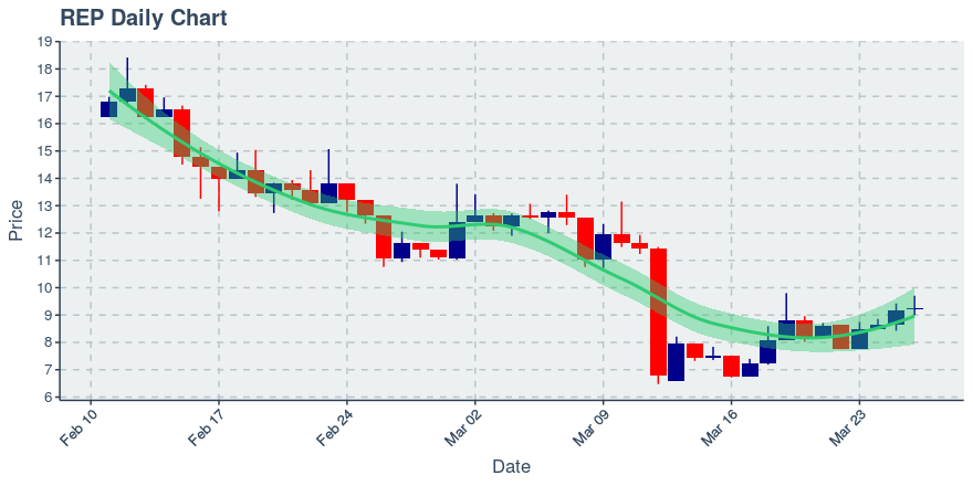 May 11, 2020: Augur (rep): Up 8.97%