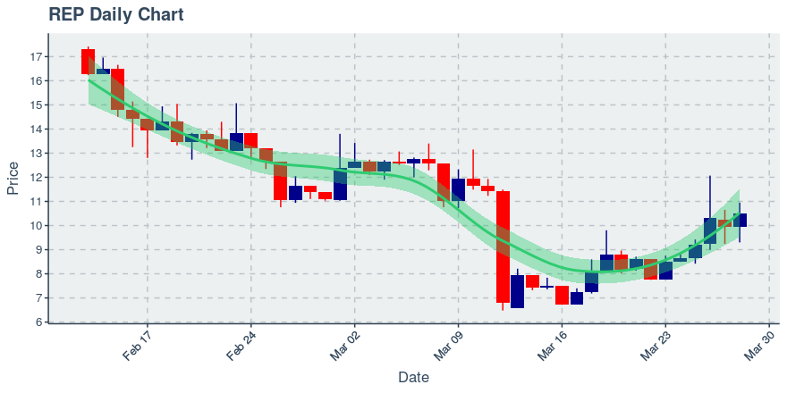 May 11, 2020: Augur (rep): Up 8.97%