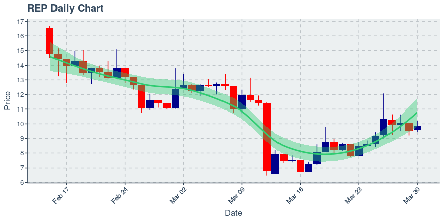 May 11, 2020: Augur (rep): Up 8.97%