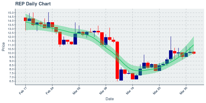 May 11, 2020: Augur (rep): Up 8.97%