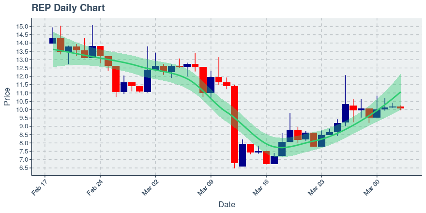 May 11, 2020: Augur (rep): Up 8.97%