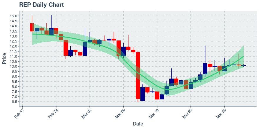 May 11, 2020: Augur (rep): Up 8.97%