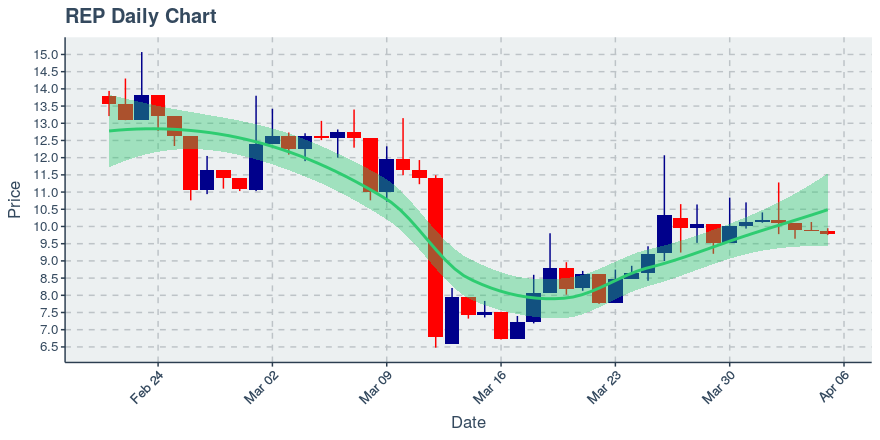 May 11, 2020: Augur (rep): Up 8.97%