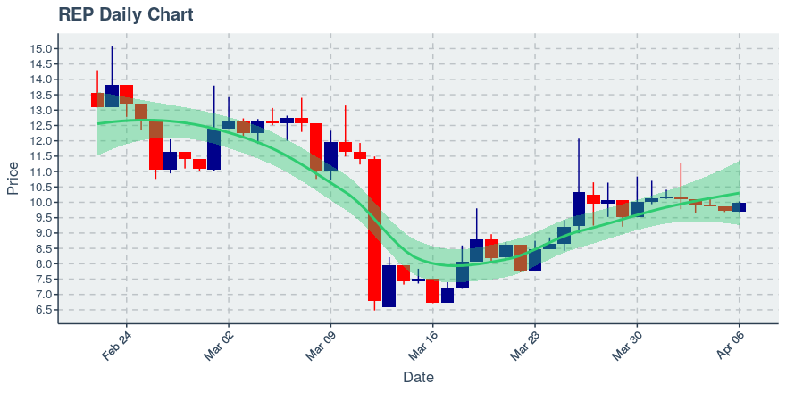 May 11, 2020: Augur (rep): Up 8.97%