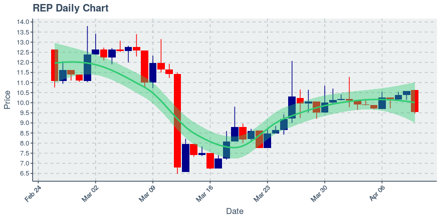 May 11, 2020: Augur (rep): Up 8.97%