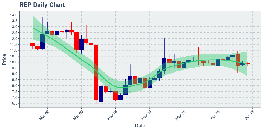 May 11, 2020: Augur (rep): Up 8.97%