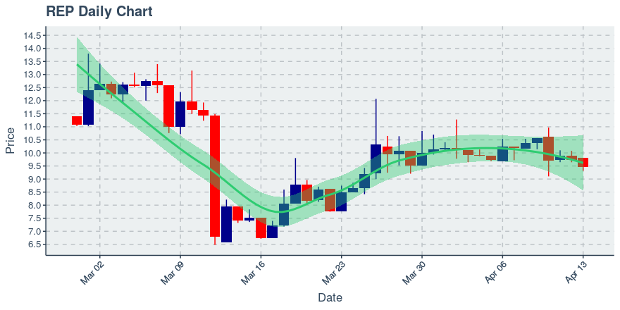 May 11, 2020: Augur (rep): Up 8.97%