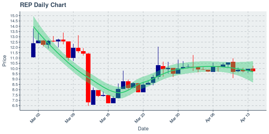 May 11, 2020: Augur (rep): Up 8.97%